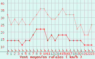 Courbe de la force du vent pour Stockholm Tullinge
