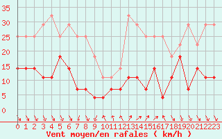 Courbe de la force du vent pour Roc St. Pere (And)