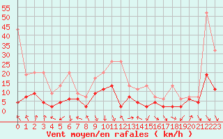 Courbe de la force du vent pour Aigle (Sw)