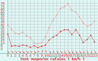 Courbe de la force du vent pour Gap (05)