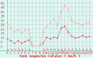 Courbe de la force du vent pour Vias (34)