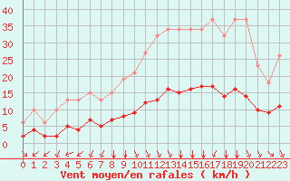 Courbe de la force du vent pour Saint-Sorlin-en-Valloire (26)