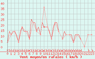 Courbe de la force du vent pour Uralsk