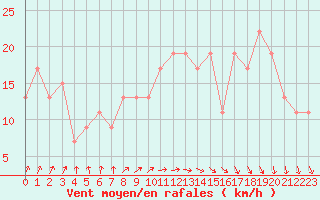 Courbe de la force du vent pour Cardinham