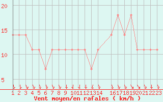 Courbe de la force du vent pour Lisbonne (Po)