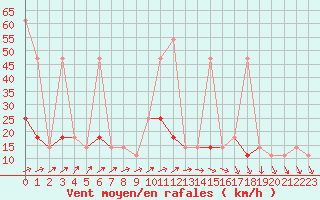 Courbe de la force du vent pour Berlin-Dahlem