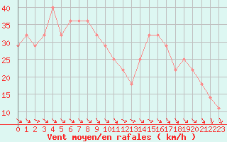 Courbe de la force du vent pour Retitis-Calimani
