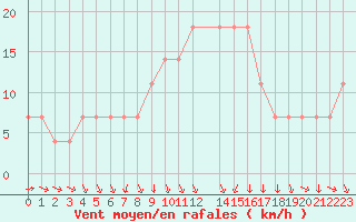 Courbe de la force du vent pour Kikinda