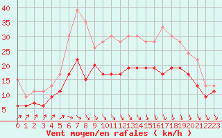 Courbe de la force du vent pour Dinard (35)