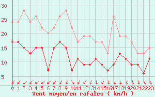 Courbe de la force du vent pour Abbeville (80)