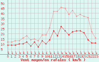 Courbe de la force du vent pour Brive-Souillac (19)