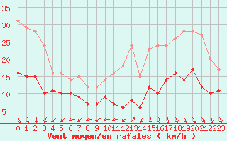 Courbe de la force du vent pour Ile d