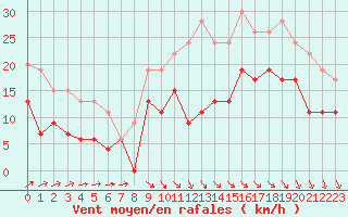 Courbe de la force du vent pour Cazaux (33)