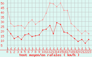 Courbe de la force du vent pour Brest (29)