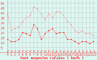 Courbe de la force du vent pour Hyres (83)