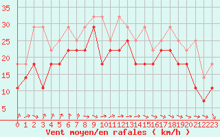 Courbe de la force du vent pour Huibertgat Wp