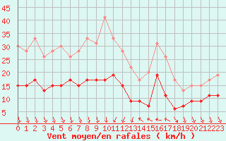 Courbe de la force du vent pour Antibes (06)