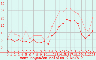 Courbe de la force du vent pour Rodez (12)