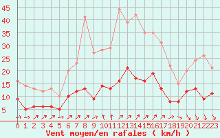 Courbe de la force du vent pour Braunlage