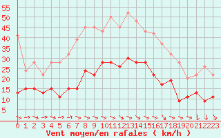 Courbe de la force du vent pour Mumbles