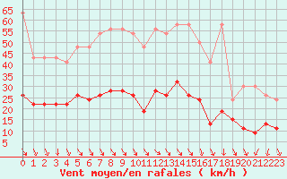 Courbe de la force du vent pour Aigle (Sw)