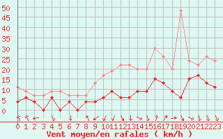 Courbe de la force du vent pour Nmes - Courbessac (30)