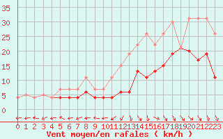 Courbe de la force du vent pour La Rochelle - Le Bout Blanc (17)