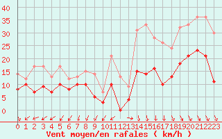 Courbe de la force du vent pour Cap Ferret (33)