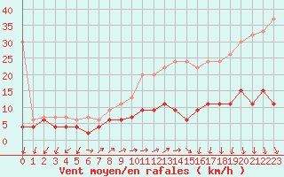 Courbe de la force du vent pour Montana