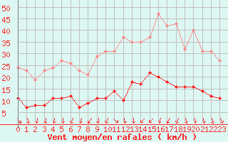 Courbe de la force du vent pour Als (30)