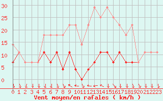Courbe de la force du vent pour Patirlagele