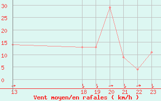 Courbe de la force du vent pour le bateau BATFR11