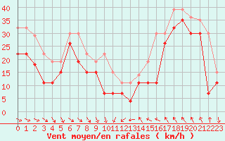 Courbe de la force du vent pour Cap Bar (66)