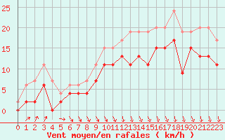 Courbe de la force du vent pour Chlons-en-Champagne (51)