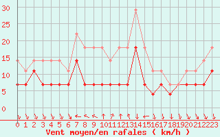 Courbe de la force du vent pour Tirgoviste