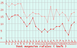 Courbe de la force du vent pour Laval (53)