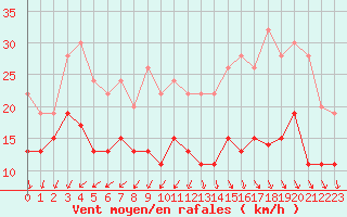 Courbe de la force du vent pour Ile d