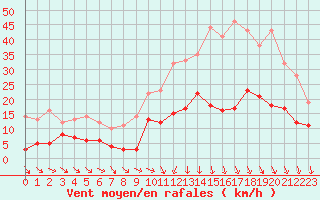 Courbe de la force du vent pour Avre (58)