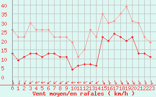 Courbe de la force du vent pour La Rochelle - Le Bout Blanc (17)