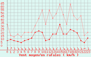 Courbe de la force du vent pour Aigle (Sw)