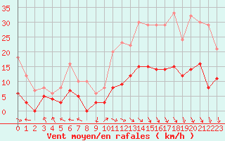 Courbe de la force du vent pour Carpentras (84)