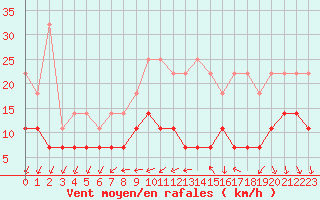 Courbe de la force du vent pour Anvers (Be)