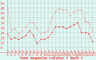 Courbe de la force du vent pour Lyon - Saint-Exupry (69)