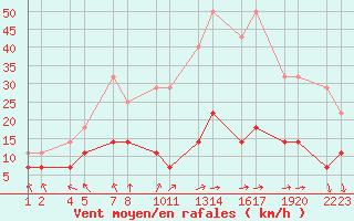 Courbe de la force du vent pour Aluksne