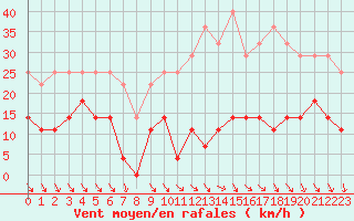 Courbe de la force du vent pour Roc St. Pere (And)