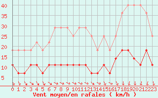 Courbe de la force du vent pour Bad Salzuflen