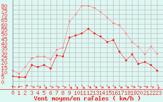 Courbe de la force du vent pour Marignane (13)