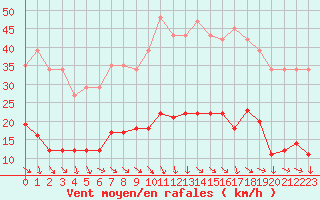 Courbe de la force du vent pour Recoubeau (26)