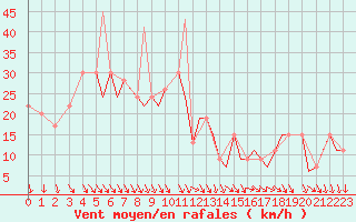 Courbe de la force du vent pour Ibiza (Esp)