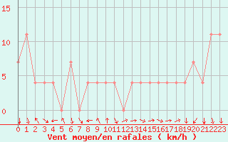 Courbe de la force du vent pour Neum